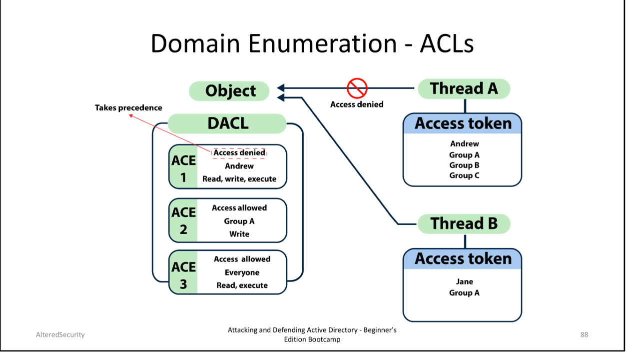 ACLs