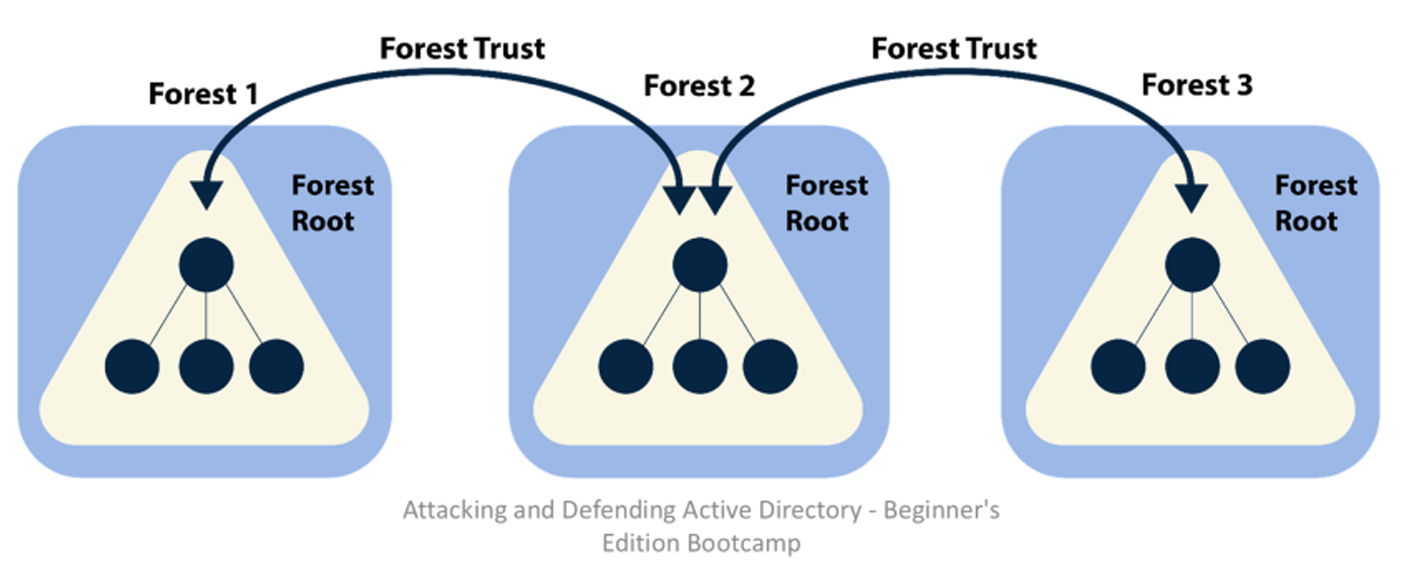 Forest-Trust