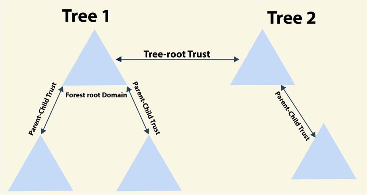Tree-root-Trust